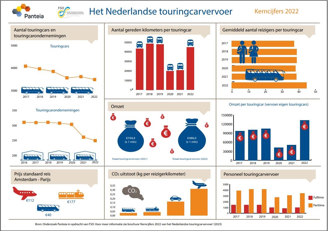 Infographic met kerncijfers touringcarvervoer in Nederland in 2022
