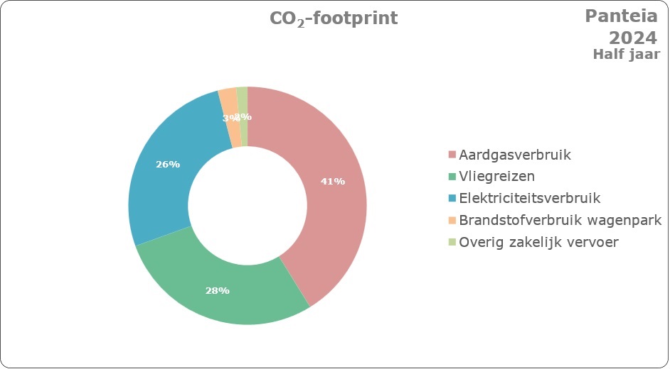 Figuur CO2-voetafdruk